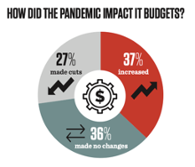 pandemic-impact-in-budgets-digital-chiefs